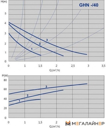 Циркуляционный насос IMP Pumps GHN 25/40-180 (979521710) купить в Минске с доставкой