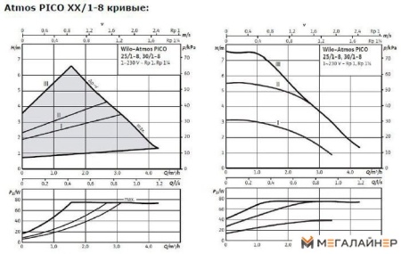 Циркуляционный насос Wilo Atmos PICO 25/1-8 купить в Минске с доставкой