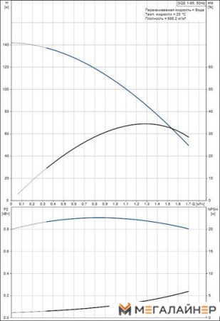 Скважинный насос Grundfos SQE 1-95 купить в Минске с доставкой