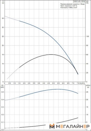 Скважинный насос Grundfos SQE 5-25 купить в Минске с доставкой