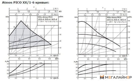 Циркуляционный насос Wilo Atmos PICO 25/1-6 купить в Минске с доставкой