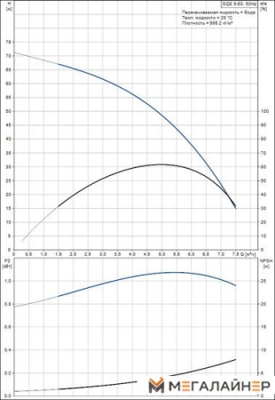 Скважинный насос Grundfos SQE 5-50 купить в Минске с доставкой