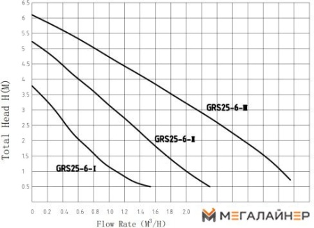 Циркуляционный насос Pumpman GRS-SS25/6 купить в Минске с доставкой