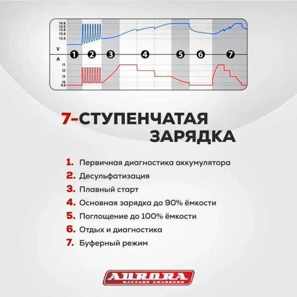 Зарядное устройство Aurora Sprint 20D