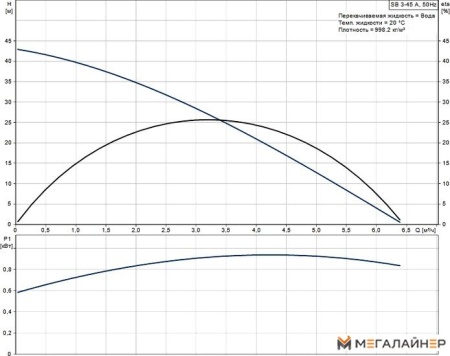 Колодезный насос Grundfos SB 3-45 A купить в Минске с доставкой