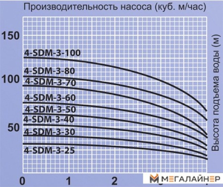 Скважинный насос Jemix 4-SDM-3-50 купить в Минске с доставкой