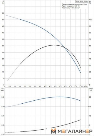 Скважинный насос Grundfos SQE 5-35 купить в Минске с доставкой