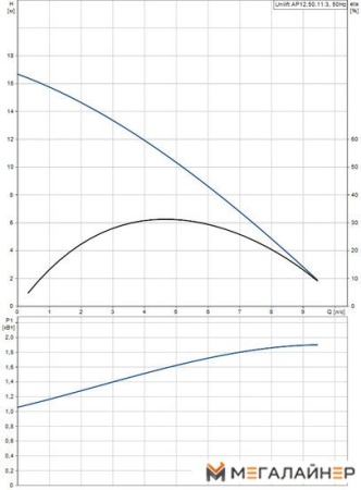 Дренажный насос Grundfos Unilift AP12.50.11.3 купить в Минске с доставкой