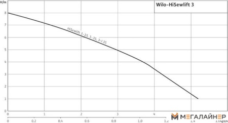 Канализационная установка Wilo HiSewlift 3-15 купить в Минске с доставкой