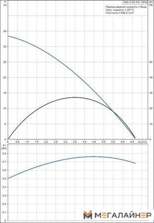 Дренажный насос Grundfos SBA 3-35 AW купить в Минске с доставкой