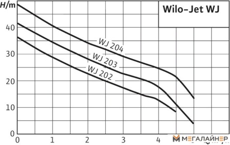 Насос Wilo Jet WJ 202 (1~230 В) купить в Минске с доставкой