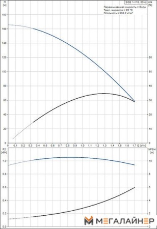 Скважинный насос Grundfos SQE 1-110 купить в Минске с доставкой