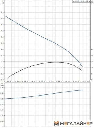 Дренажный насос Grundfos Unilift KP 150 M 1 купить в Минске с доставкой