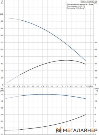 Скважинный насос Grundfos SQ 1-125 купить в Минске с доставкой