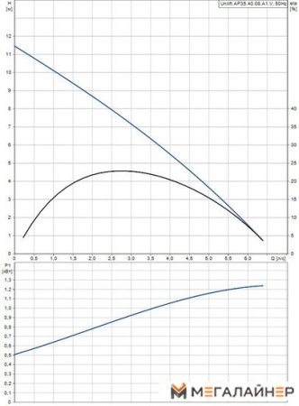 Дренажный насос Grundfos Unilift AP 35.40.08.A1.V купить в Минске с доставкой