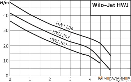 Насос Wilo Jet HWJ 50 L 202 (1~230 В) купить в Минске с доставкой