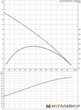 Дренажный насос Grundfos Unilift AP 35.40.08.1.V купить в Минске с доставкой