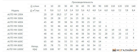 Насосная станция Unipump Auto MH 200A купить в Минске с доставкой
