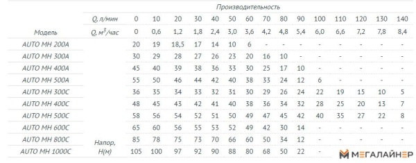 Насосная станция Unipump Auto MH 200A купить в Минске с доставкой
