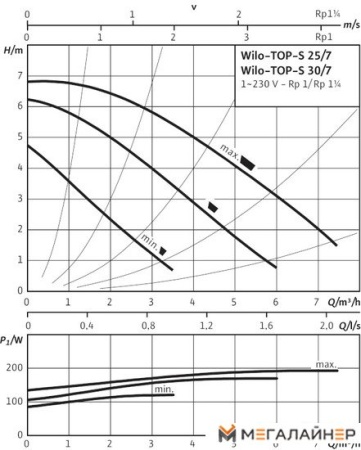 Насос Wilo TOP-S 25/7 (1~230 V, PN 10) купить в Минске с доставкой