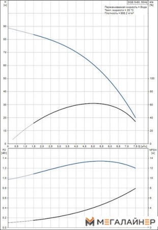 Скважинный насос Grundfos SQE 5-60 купить в Минске с доставкой