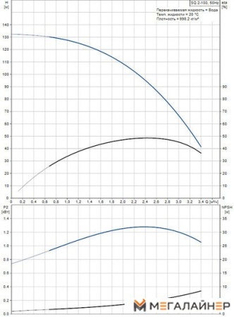 Скважинный насос Grundfos SQ 2-100 купить в Минске с доставкой