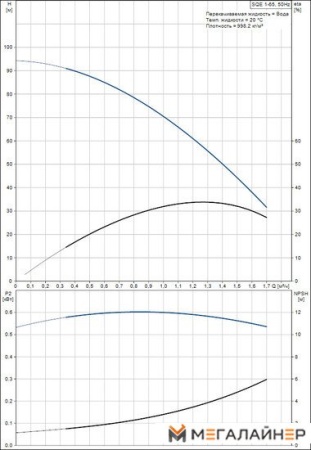 Скважинный насос Grundfos SQE 1-65 купить в Минске с доставкой