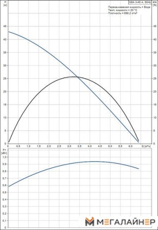 Дренажный насос Grundfos SBA 3-45 A купить в Минске с доставкой