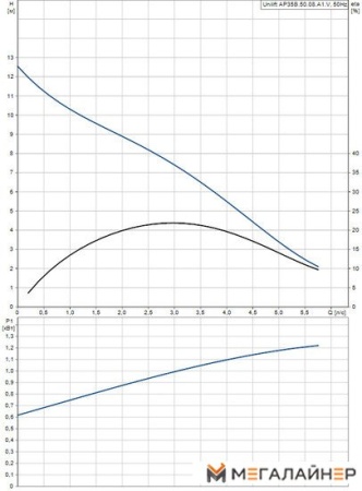 Дренажный насос Grundfos Unilift AP 35B.50.08.A1.V купить в Минске с доставкой