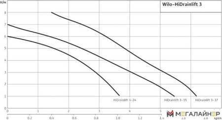 Канализационная установка Wilo HiDrainlift 3-37 купить в Минске с доставкой