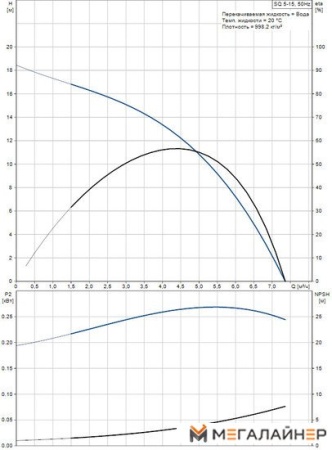 Скважинный насос Grundfos SQ 5-15 купить в Минске с доставкой