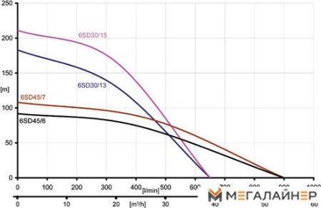 Скважинный насос IBO 6SD 25/7 купить в Минске с доставкой
