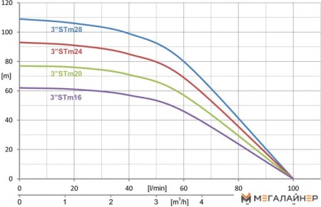 Скважинный насос IBO 3STM16 купить в Минске с доставкой