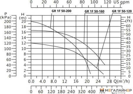 Циркуляционный насос Gardana GR1F 50-120 280 купить в Минске с доставкой
