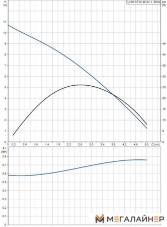 Дренажный насос Grundfos Unilift AP 12.40.04.1 купить в Минске с доставкой
