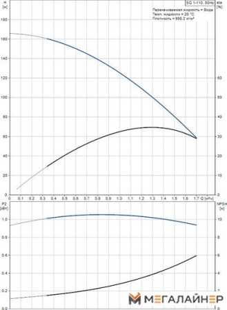 Скважинный насос Grundfos SQ 1-110 купить в Минске с доставкой