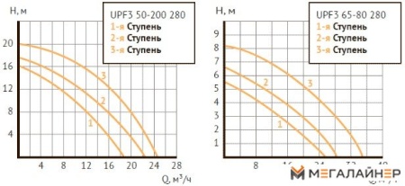 Циркуляционный насос Unipump UPF3 50-200 280 купить в Минске с доставкой