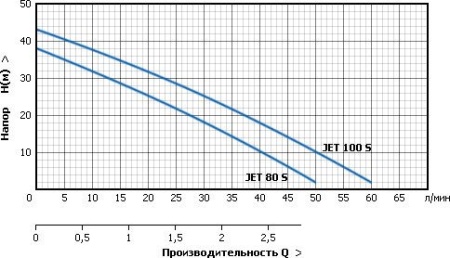 Насосная станция Unipump AUTO JET 80 S купить в Минске с доставкой