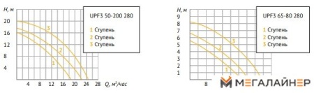 Циркуляционный насос Unipump UPF3 50-200 280 купить в Минске с доставкой