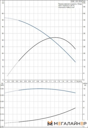 Скважинный насос Grundfos SQE 1-35 купить в Минске с доставкой
