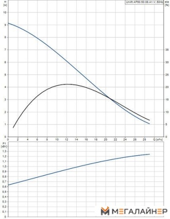 Дренажный насос Grundfos Unilift AP 50.50.08.A1.V купить в Минске с доставкой