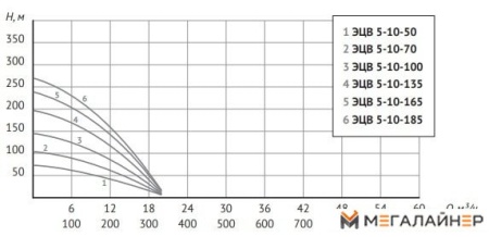 Скважинный насос Unipump ЭЦВ 5-10-70 купить в Минске с доставкой