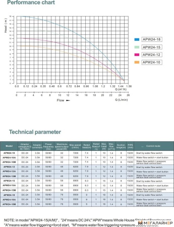 Насос повышения давления APW24-15M GRANDFAR купить в Минске с доставкой