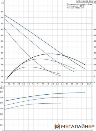 Циркуляционный насос Grundfos UPS 25-60 130 купить в Минске с доставкой