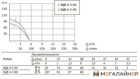 Скважинный насос Unipump ЭЦВ 4-3-80 купить в Минске с доставкой