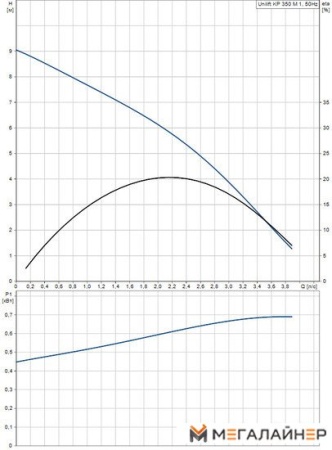 Дренажный насос Grundfos Unilift KP 350 M 1 купить в Минске с доставкой