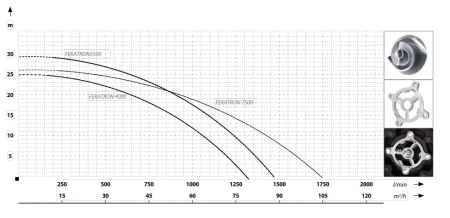 Погружной насос FEKATRON 5500 MAXPUMP купить в Минске с доставкой