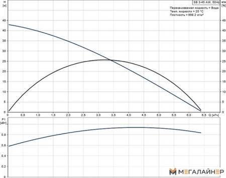 Колодезный насос Grundfos SB 3-45 AW купить в Минске с доставкой