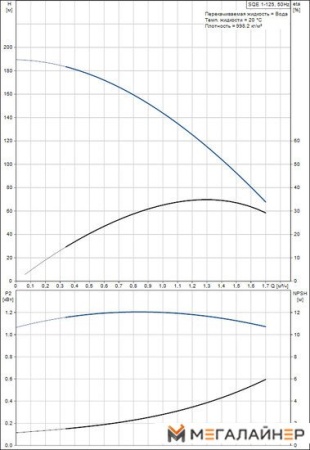Скважинный насос Grundfos SQE 1-125 купить в Минске с доставкой