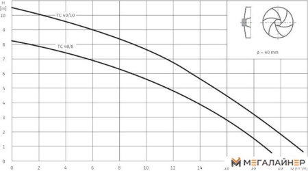 Дренажный насос Wilo Drain TC 40/8 купить в Минске с доставкой